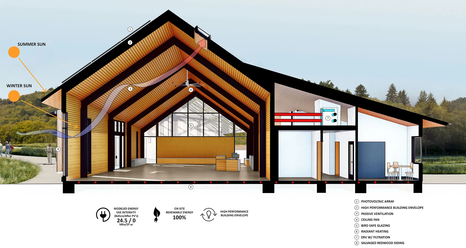Redwood Visitor Center, Redwood National & State Parks, EUI 24.5%