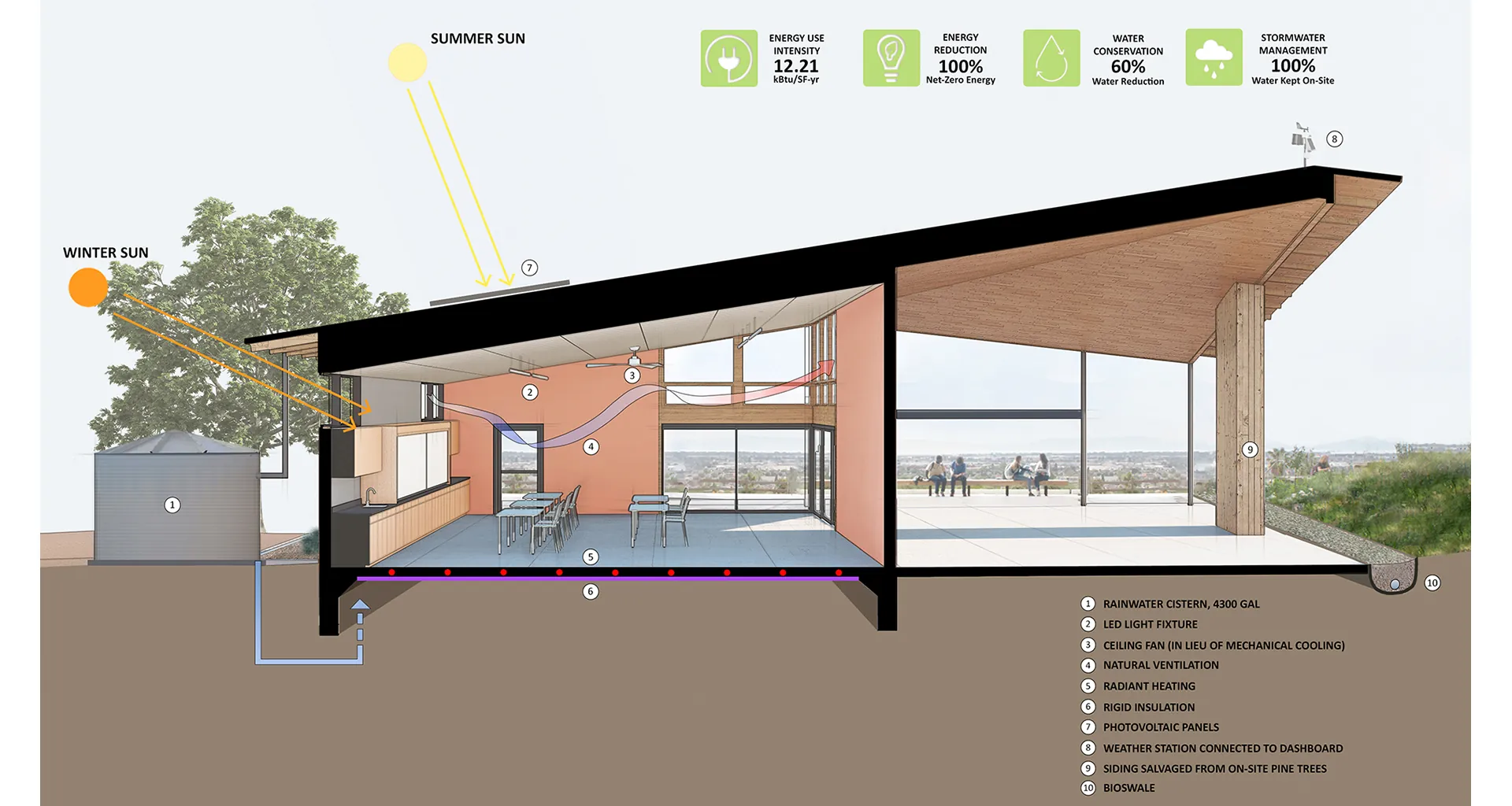 Center for Environmental Studies, Bishop O'Dowd High School sustainability diagram