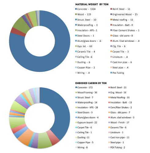Two donut charts comparing material weight and embodied carbon by ton across building materials, both dominated by concrete