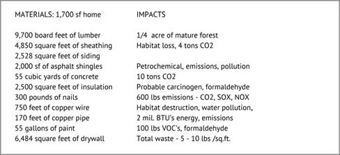 Table pairing the materials used to build a 1,700 square foot home with their environmental impacts, from 9,700 board feet of lumber costing a quarter acre of mature forest to 2,000 square feet of asphalt shingles causing petrochemical emissions and pollution